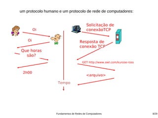 um protocolo humano e um protocolo de rede de computadores:


                                          Solicitação de
         Oi                               conexãoTCP

    Oi                               Resposta de
                                     conexão TCP
Que horas
  são?
                                       GET http://www.awl.com/kurose-ross


 2h00
                                          <arquivo>

                    Tempo




                   Fundamentos de Redes de Computadores                     8/29
 