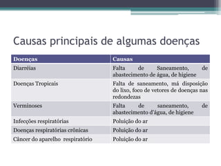 Causas principais de algumas doenças
Doenças

Causas

Diarréias

Falta
de
Saneamento,
abastecimento de água, de higiene

Doenças Tropicais

Falta de saneamento, má disposição
do lixo, foco de vetores de doenças nas
redondezas

Verminoses

Falta
de
saneamento,
abastecimento d’água, de higiene

Infecções respiratórias

Poluição do ar

Doenças respiratórias crônicas

Poluição do ar

Câncer do aparelho respiratório

Poluição do ar

de

de

 