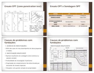 Ensaio CPT (cone penetration test)
Figura Relação entre a
razão de atrito, resistência
de ponta do cone e tipo de
solo. Robertson e
Campanella (1983)
Ensaio CPT x Sondagem SPT
CRITÉRIO CPT SPT
FREQUÊNCIA DE MEDIÇÕES > 5 medições/m 1 medição/m
GRANDEZA MEDIDA TENSÃO Golpes/30cm
SISTEMA DE AQUISIÇÃO DE
DADOS
Eletrônico/Wi-fi Prancheta
CUSTO ALTO BAIXO
OBRAS COMUNS PORTOS, AEROPORTOS etc EDF. RESIDENCIAIS
Causas de problemas com
fundações
1. AUSÊNCIA DE INVESTIGAÇÕES
80% dos casos de mau desempenho de obras pequenas
e médias.
2. INVESTIGAÇÃO INSUFICIENTE
Número insuficiente de sondagens (área extensa ou
subsolo variado)
Profundidade de investigação insuficiente;
Propriedade de comportamento não determinada por
necessitar de ensaios especiais
Situações com grande variação de propriedades
Causas de problemas com
fundações
INVESTIGAÇÃO INSUFICIENTE
 