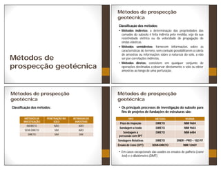 Métodos de
prospecção geotécnica
Métodos de prospecção
geotécnica
Classificação dos métodos:
Métodos indiretos: a determinação das propriedades das
camadas do subsolo é feita indireta pela medida, seja da sua
resistividade elétrica ou da velocidade de propagação de
ondas elásticas.
Métodos semidiretos: fornecem informações sobre as
características do terreno, sem contudo possibilitarem a coleta
de amostras ou informações sobre a natureza do solo, a não
ser por correlações indiretas.
Métodos diretos: consistem em qualquer conjunto de
operações destinadas a observar diretamente o solo ou obter
amostras ao longo de uma perfuração.
Métodos de prospecção
geotécnica
Classificação dos métodos:
MÉTODOS DE
INVESTIGAÇÃO
PENETRAÇÃO NO
SOLO
RETIRADAS DE
AMOSTRAS
INDIRETO NÃO NÃO
SEMI-DIRETO SIM NÃO
DIRETO SIM SIM
Métodos de prospecção
geotécnica
Os principais processos de investigação do subsolo para
fins de projetos de fundações de estruturas são:
Em casos excepcionais são usados os ensaios de palheta (vane
test) e o dilatômetro (DMT).
TIPO MÉTODO NORMA
Poço de inspeção DIRETO NBR 9604
Sondagem a trado DIRETO NBR 9603
Sondagem à
percussão com SPT
DIRETO NBR 6484
Sondagens Rotativas DIRETO DNER PRO 102/97
Ensaio de Cone (CPT) SEMI-DIRETO NBR 12069
 