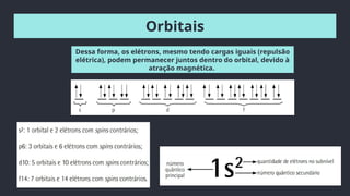 Dessa forma, os elétrons, mesmo tendo cargas iguais (repulsão
elétrica), podem permanecer juntos dentro do orbital, devido à
atração magnética.
Orbitais
 