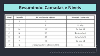 Resumindo: Camadas e Níveis
 