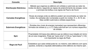 Conceito Descrição
Distribuição Eletrônica
Método que organiza os elétrons em orbitais e subníveis ao redor do
núcleo do átomo, seguindo as regras de preenchimento de energia, como
o princípio de Aufbau e as regras de Pauli e de Hund.
Camadas Energéticas
Níveis de energia onde os elétrons podem ser encontrados ao redor do
núcleo. As camadas são numeradas a partir do núcleo: K, L, M, N, etc.
Elas contêm subníveis e orbitais específicos.
Subníveis Energéticos
Divisões dos níveis de energia (camadas) que representam diferentes
formatos de orbitais (s, p, d, f). Cada subnível tem um número específico
de orbitais.
Spin
Propriedade intrínseca dos elétrons que se refere à sua rotação em torno
de um eixo imaginário. Pode ser "para cima" (+1/2) ou "para baixo" (-1/2)
e é importante na regra de Pauli.
Regra de Pauli
Estabelece que cada orbital pode ter, no máximo, dois elétrons com spins
opostos, evitando a repulsão eletrostática entre elétrons do mesmo spin.
 