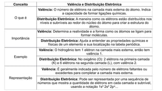 Conceito Valência e Distribuição Eletrônica
O que é
Valência: O número de elétrons na camada mais externa do átomo. Indica
a capacidade de formar ligações químicas.
Distribuição Eletrônica: A maneira como os elétrons estão distribuídos nos
níveis e subníveis ao redor do núcleo do átomo para criar a estrutura do
átomo.
Importância
Valência: Determina a reatividade e a forma como os átomos se ligam para
formar moléculas.
Distribuição Eletrônica: Ajuda a entender as propriedades químicas e
físicas de um elemento e sua localização na tabela periódica.
Exemplo
Valência: O hidrogênio tem 1 elétron na camada mais externa, então tem
valência 1.
Distribuição Eletrônica: No oxigênio (O): 2 elétrons na primeira camada
(K) e 6 elétrons na segunda camada (L), com valência 2.
Representação
Valência: É geralmente indicada pelo número de elétrons faltantes ou
excedentes para completar a camada mais externa.
Distribuição Eletrônica: Pode ser representada por uma sequência de
números que mostra a quantidade de elétrons em cada camada e subnível,
usando a notação 1s² 2s² 2p ...
⁶
 