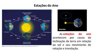 Estações do Ano
As estações do ano
acontecem por causa da
inclinação da terra em relação
ao sol e seu movimento de
rotação e translação.
 
