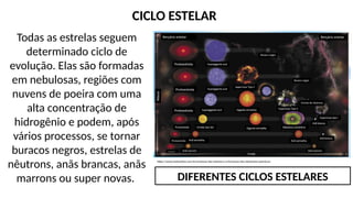 CICLO ESTELAR
Todas as estrelas seguem
determinado ciclo de
evolução. Elas são formadas
em nebulosas, regiões com
nuvens de poeira com uma
alta concentração de
hidrogênio e podem, após
vários processos, se tornar
buracos negros, estrelas de
nêutrons, anãs brancas, anãs
marrons ou super novas.
https://www.meteoritos.com.br/evolucao-das-estrelas-e-a-formacao-dos-elementos-quimicos/
DIFERENTES CICLOS ESTELARES
 