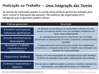 ©2020 USP – Carina Campese – carina.c@usp.br
Motivação no Trabalho – Uma Integração das Teorias
As teorias de motivação apoiam o uso de várias práticas gerenciais voltadas para
fazer crescer a motivação das pessoas. Tais práticas são organizadas em 5
categorias que os gerentes podem utilizar:
Fonte: Hitt et al. (2016), Comportamento Organizacional, pág. 169-199.
Práticas gerenciais Descrição
Encontrar recompensas
individuais significativas
Vincular recompensas ao
desempenho
Remodelar o trabalho
(engrandecimento ou
enriquecimento)
Proporcionar feedback
Esclarecer expectativas e
objetivos
Ao adequar as recompensas às necessidades e desejos de cada
pessoa, as empresas podem criar uma vantagem competitiva em
atrair novos colaboradores
As recompensas (financeiras ou não) devem ser vinculadas
diretamente ao desempenho de modo a incentivar o comportamento
desejado
O engrandecimento acrescenta outras tarefas de complexidade
semelhantes; o enriquecimento torna o trabalho mais motivador com
aumento de responsabilidade
Pessoas com forte necessidade de realização buscam pelo feedback.
Os efeitos da avaliação crítica sobre o desempenho são evidentes
Uma vez que os objetivos ajudam as pessoas a analisar e planejar seu
desempenho, suas expectativas devem ser enfatizadas
 