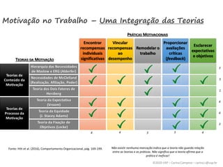 ©2020 USP – Carina Campese – carina.c@usp.br
Motivação no Trabalho – Uma Integração das Teorias
Fonte: Hitt et al. (2016), Comportamento Organizacional, pág. 169-199. Não existir nenhuma marcação indica que a teoria não guarda relação
entre as teorias e as práticas. Não significa que a teoria afirma que a
prática é ineficaz!
 