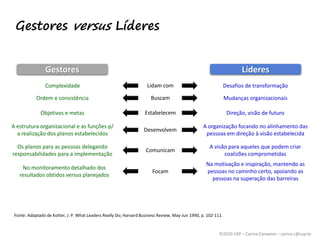 ©2020 USP – Carina Campese – carina.c@usp.br
Gestores versus Líderes
Fonte: Adaptado de Kotter, J. P. What Leaders Really Do; Harvard Business Review, May-Jun 1990, p. 102-111.
Desafios de transformação
Complexidade
Gestores Líderes
Lidam com
Mudanças organizacionais
Ordem e consistência Buscam
Direção, visão de futuro
Objetivos e metas Estabelecem
A organização focando no alinhamento das
pessoas em direção à visão estabelecida
A estrutura organizacional e as funções p/
a realização dos planos estabelecidos
Desenvolvem
A visão para aqueles que podem criar
coalizões comprometidas
Os planos para as pessoas delegando
responsabilidades para a implementação
Comunicam
Na motivação e inspiração, mantendo as
pessoas no caminho certo, apoiando as
pessoas na superação das barreiras
No monitoramento detalhado dos
resultados obtidos versus planejados
Focam
 