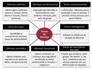 ©2020 USP – Carina Campese – carina.c@usp.br
Liderança autêntica
Líderes agem conforme
valores e crenças; forma
aberta e honesta. Ética e
confiança.
Teoria dos traços
Qualidades e
características pessoais;
traços de personalidade.
Teorias comportamentais
2 dimensões: liderança para a
produção e para as pessoas. É
possível treinar pessoas para
serem líderes.
Liderança transformacional
Liderança carismática
Líderes inspiram seus
seguidores por palavras,
ideias, comportamentos.
Teorias contingenciais
Líderes conduzem ou
motivam seus seguidores
em direção às metas
esclarecendo as funções e
exigências
Propõe que os líderes criam
grupos “de dentro” e “de
fora”, estabelecendo um
vínculo especial com um
diferenciado de liderados
Teorias
de
liderança
Inspiração dos liderados a
transcenderem seus
próprios interesses pelo
bem do grupo.
Enfoque na influência da
situação da liderança
Liderança transacional
Teorias de troca (líderes -
liderados
 