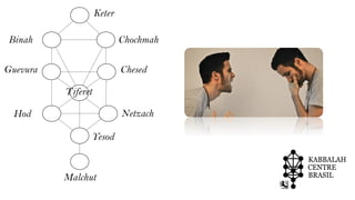 ChochmahBinah
ChesedGuevura
Tiferet
NetzachHod
Yesod
Malchut
Keter
 