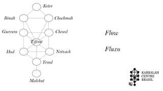 ChochmahBinah
ChesedGuevura
Tiferet
NetzachHod
Yesod
Malchut
Keter
Flow
Fluxo
 