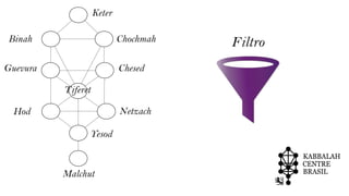 ChochmahBinah
ChesedGuevura
Tiferet
NetzachHod
Yesod
Malchut
Keter
Filtro
 