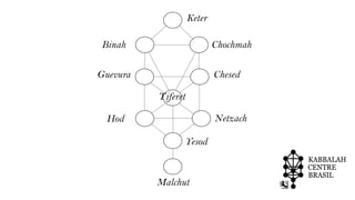 ChochmahBinah
ChesedGuevura
Tiferet
NetzachHod
Yesod
Malchut
Keter
 