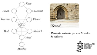 Yesod
Porta de entrada para os Mundos
Superiores
ChochmahBinah
ChesedGuevura
Tiferet
NetzachHod
Yesod
Malchut
Keter
 