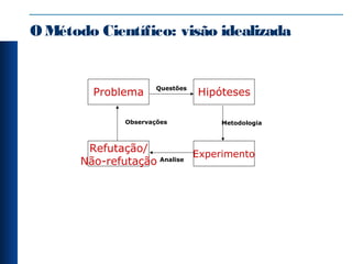 OMétodo Científico: visão idealizada
Problema Hipóteses
Experimento
Refutação/
Não-refutação
Questões
Metodologia
Analise
Observações
 