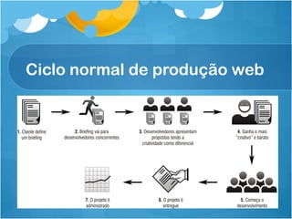 Ciclo normal de produção web 
 