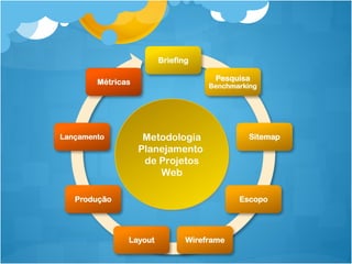 Metodologia 
Planejamento 
de Projetos 
Metodologia 
Planejamento 
de Projetos 
Web 
Web 
 