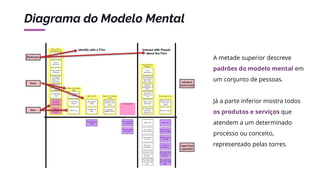 Diagrama do Modelo Mental
A metade superior descreve
padrões do modelo mental em
um conjunto de pessoas.
Já a parte inferior mostra todos
os produtos e serviços que
atendem a um determinado
processo ou conceito,
representado pelas torres.
 