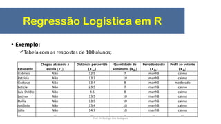 Regressão Logística em R
• Exemplo:
Tabela com as respostas de 100 alunos;
Estudante
Chegou atrasado à
escola (𝒀𝒊)
Distância percorrida
(𝑿 𝟏𝒊)
Quantidade de
semáforos (𝑿 𝟐𝒊)
Período do dia
(𝑿 𝟑𝒊)
Perfil ao volante
(𝑿 𝟒𝒊)
Gabriela Não 12.5 7 manhã calmo
Patrícia Não 13.3 10 manhã calmo
Gustavo Não 13.4 8 manhã moderado
Letícia Não 23.5 7 manhã calmo
Luiz Ovídio Não 9.5 8 manhã calmo
Leonor Não 13.5 10 manhã calmo
Dalila Não 13.5 10 manhã calmo
Antônio Não 15.4 10 manhã calmo
Júlia Não 14.7 10 manhã calmo
... ... ... ... ... ...
Prof. Dr. Rodrigo Lins Rodrigues
 