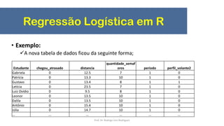 Regressão Logística em R
• Exemplo:
A nova tabela de dados ficou da seguinte forma;
Estudante chegou_atrasado distancia
quantidade_semaf
oros periodo perfil_volante2
Gabriela 0 12.5 7 1 0
Patrícia 0 13.3 10 1 0
Gustavo 0 13.4 8 1 1
Letícia 0 23.5 7 1 0
Luiz Ovídio 0 9.5 8 1 0
Leonor 0 13.5 10 1 0
Dalila 0 13.5 10 1 0
Antônio 0 15.4 10 1 0
Júlia 0 14.7 10 1 0
... ... ... ... ... ...
Prof. Dr. Rodrigo Lins Rodrigues
 