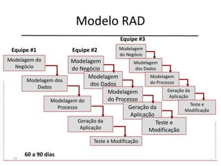 Modelo RAD
34
Modelagem do
Negócio
Modelagem dos
Dados
Modelagem do
Processo
Geração da
Aplicação
Teste e Modificação
Equipe #1
Modelagem
do Negócio
Modelagem
dos Dados
Modelagem
do Processo
Geração da
Aplicação
Teste e
Modificação
Equipe #2 Modelagem
do Negócio
Modelagem
dos Dados
Modelagem
do Processo
Geração da
Aplicação
Teste e
Modificação
Equipe #3
60 a 90 dias
 