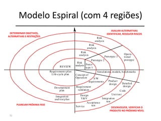 Modelo Espiral (com 4 regiões)
51
Risk
analysis
Risk
analysis
Risk
analysis
Risk
analysis Proto-
type 1
Prototype 2
Prototype 3
Opera-
tional
protoype
Concept of
Operation
Simulations, models, benchmarks
S/W
requirements
Requirement
validation
Design
V&V
Product
design Detailed
design
Code
Unit test
Integr ation
testAcceptance
testService
Integration
and test plan
Development
plan
Requirements plan
Life-cycle plan
REVIEW
DETERMINAR OBJETIVOS,
ALTERNATIVAS E RESTRIÇÕES
PLANEJAR PRÓXIMA FASE
AVALIAR ALTERNATIVAS
IDENTIFICAR, RESOLVER RISCOS
DESENVOLVER, VERIFICAR O
PRODUTO NO PRÓXIMO NÍVEL
 
