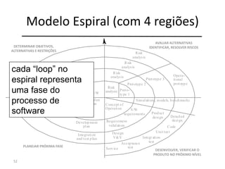 Modelo Espiral (com 4 regiões)
52
Risk
analysis
Risk
analysis
Risk
analysis
Risk
analysis Proto-
type 1
Prototype 2
Prototype 3
Opera-
tional
protoype
Concept of
Operation
Simulations, models, benchmarks
S/W
requirements
Requirement
validation
Design
V&V
Product
design Detailed
design
Code
Unit test
Integr ation
testAcceptance
testService
Integration
and test plan
Development
plan
Requirements plan
Life-cycle plan
REVIEW
DETERMINAR OBJETIVOS,
ALTERNATIVAS E RESTRIÇÕES
PLANEJAR PRÓXIMA FASE
AVALIAR ALTERNATIVAS
IDENTIFICAR, RESOLVER RISCOS
DESENVOLVER, VERIFICAR O
PRODUTO NO PRÓXIMO NÍVEL
cada “loop” no
espiral representa
uma fase do
processo de
software
 