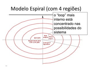 Modelo Espiral (com 4 regiões)
53
Risk
analysis Proto-
type 1
Concept of
Operation
Requirements plan
Life-cycle plan
REVIEW
o “loop” mais
interno está
concentrado nas
possibilidades do
sistema
 