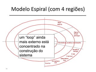 Modelo Espiral (com 4 regiões)
56
Risk
nalysis
Opera-
tional
protoype
Simulations, models, benchmarks
Detailed
design
Code
Unit test
Integration
testAcceptance
testService
um “loop” ainda
mais externo está
concentrado na
construção do
sistema
 