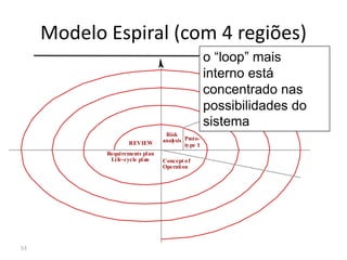 Modelo Espiral (com 4 regiões)
53
Risk
analysis Proto-
type 1
Concept of
Operation
Requirements plan
Life-cycle plan
REVIE...