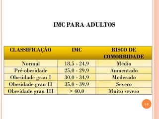 IMC PARA ADULTOS
Classificação de IMC e risco de comorbidades
10
 