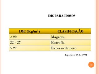 IMC PARA IDOSOS
Lipschitz, D.A., 1994
12
 