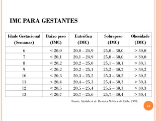 IMC PARA GESTANTES
Idade Gestacional
(Semanas)
Baixo peso
(IMC)
Eutrófica
(IMC)
Sobrepeso
(IMC)
Obesidade
(IMC)
6 < 20,0 20,0 – 24,9 25,0 – 30,0 > 30,0
7 < 20,1 20,1 – 24,9 25,0 – 30,0 > 30,0
8 < 20,2 20,2 – 25,0 25,1 – 30,1 > 30,1
9 < 20,2 20,2 – 25,1 25,2 – 30,2 > 30,2
10 < 20,3 20,3 – 25,2 25,3 – 30,2 > 30,2
11 < 20,4 20,4 – 25,3 25,4 – 30,3 > 30,3
12 < 20,5 20,5 – 25,4 25,5 – 30,3 > 30,3
13 < 20,7 20,7 – 25,6 25,7 – 30,4 > 30,4
13
Fonte: Atalah et al. Revista Médica de Chile, 1997.
 
