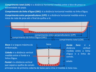 Comprimento total (LOA): é a distância horizontal medida entre o bico de proa e a
extremidade da popa.
comprimento total (LOA)
comprimento da linha d’água (LWL)
comprimento entre perpendiculares (LPP)
Boca: é a largura máxima da
embarcação.
calado
Calado: é a distância vertical
medida entre o fundo e a
linha d’água.
boca Borda livre: é a
distância vertical
medida entre a linha
d’água e a linha de
convés.
Comprimento da linha d’água (LWL): é a distância horizontal medida na linha d’água.
Comprimento entre perpendiculares (LPP): é a distância horizontal medida entre o
início da roda de proa até o final da quilha a ré.
Pontal: é a distância vertical
que separa a quilha do convés
principal ou da primeira coberta de baixo para cima; é medida à meia-nau.
p
 