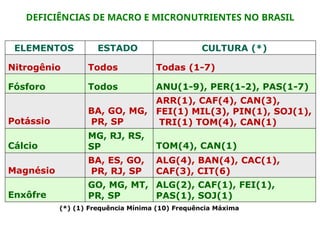 DEFICIÊNCIAS DE MACRO E MICRONUTRIENTES NO BRASIL
ELEMENTOS ESTADO CULTURA (*)
Nitrogênio Todos Todas (1-7)
Fósforo Todos ANU(1-9), PER(1-2), PAS(1-7)
Potássio
BA, GO, MG,
PR, SP
ARR(1), CAF(4), CAN(3),
FEI(1) MIL(3), PIN(1), SOJ(1),
TRI(1) TOM(4), CAN(1)
Cálcio
MG, RJ, RS,
SP TOM(4), CAN(1)
Magnésio
BA, ES, GO,
PR, RJ, SP
ALG(4), BAN(4), CAC(1),
CAF(3), CIT(6)
Enxôfre
GO, MG, MT,
PR, SP
ALG(2), CAF(1), FEI(1),
PAS(1), SOJ(1)
(*) (1) Frequência Mínima (10) Frequência Máxima
 