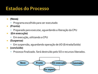    (Novo)
     Programa escolhido para ser executado
   (Pronto)
     Preparado para executar, aguardando a liberação da CPU
    (Em execução)
     Em execução, utilizando a CPU
   (Suspenso)
     Em suspensão, aguardando operação de I/O (Entrada/Saída)
   (concluído)
     Processo finalizado. Será destruído pelo SO e recursos liberados.
 