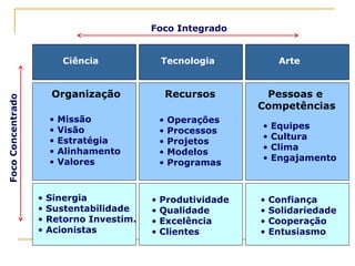 Ciência Tecnologia Arte
Organização Recursos Pessoas e
Competências
• Missão
• Visão
• Estratégia
• Alinhamento
• Valores
• Operações
• Processos
• Projetos
• Modelos
• Programas
• Equipes
• Cultura
• Clima
• Engajamento
FocoConcentrado
• Confiança
• Solidariedade
• Cooperação
• Entusiasmo
• Produtividade
• Qualidade
• Excelência
• Clientes
• Sinergia
• Sustentabilidade
• Retorno Investim.
• Acionistas
Foco Integrado
 