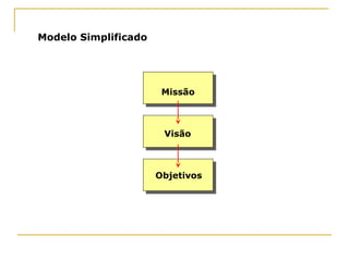 Missão
Visão
Objetivos
Modelo Simplificado
 