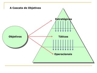 Estratégicos
Táticos
Operacionais
Objetivos
A Cascata de Objetivos
 