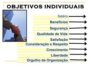 OBJETIVOS INDIVIDUAISOBJETIVOS INDIVIDUAIS
SalárioSalário
BenefíciosBenefícios
SegurançaSegurança
Qualidade de VidaQualidade de Vida
SatisfaçãoSatisfação
Consideração e RespeitoConsideração e Respeito
Orgulho da OrganizaçãoOrgulho da Organização
CrescimentoCrescimento
LiberdadeLiberdade
 