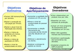 Objetivos
Rotineiros
•Treinar 100 homens/horas
por semana.
•Manter a produção de
120 peças por minuto.
•Manter o atual nível de
fidelização dos clientes.
•Manter o índice de
acidentes em menos
de 1% ao mês.
•Manter o índice de
qualidade em 90%.
•Manter o nível de
produtividade em 85%.
Objetivos de
Aperfeiçoamento
•Aumentar a qualidade dos
produtos em 2% ao ano
•Elevar o nível de
produtividade do pessoal
em 5%.
•Incrementar a relação
faturamento por
funcionário de R$ 210,00
para R$ 350,00 em um
ano
•Melhorar o atendimento
ao cliente.
•Acelerar a entrega do
pedido ao cliente.
•Criar e desenvolver um
produto novo por mês.
•Desenhar um novo
processo de produção.
•Lançar um novo programa
de treinamento para
vendedores em um ano.
•Obter 100 sugestões
mensais dos funcionários
•Incentivar a participação
dos funcionários nas
decisões.
•Implantar programa de
CRM (Customer
Relationship Management).
Objetivos
Inovadores
 