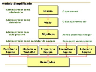 Missão
Visão
Objetivos
Escolher a Modelar o Preparar a Incentivar a Liderar a
Equipe Trabalho Equipe Equipe Equipe
Resultados
Administrador como
missionário
Administrador como
visionário
Administrador com
ação proativa
Administrador como condutor de equipes
O que somos
O que queremos ser
Aonde queremos chegar
Com quem vamos contar
Modelo Simplificado
 