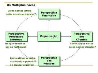 Perspectiva
Financeira
Perspectiva
das
Pessoas
Perspectiva
Processos
Internos
Perspectiva
dos
Clientes
Como somos vistos
pelos nossos acionistas?
Em que devemos
ser os melhores?
Como somos vistos
pelos nossos clientes?
Como atingir a visão,
mantendo o potencial
de crescer e inovar?
Organização
Os Múltiplos Focos
 