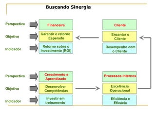 Buscando Sinergia
Perspectiva
Objetivo
Indicador
Perspectiva
Objetivo
Indicador
Financeira
Garantir o retorno
Esperado
Retorno sobre o
Investimento (ROI)
Cliente
Encantar o
Cliente
Desempenho com
o Cliente
Crescimento e
Aprendizado
Desenvolver
Competências
Investir em
treinamento
Processos Internos
Excelência
Operacional
Eficiência e
Eficácia
 