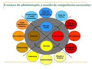 A rosácea da administração: a reunião de competências necessárias
Foco em
Resultados
Missão e
Valores
Eficiência e
Eficácia
Direção
Planeja-
mento
OrganizaçãoControle
Liderança
Comunicação
Desempenho
Networking
Convergência
Proatividade
e Visão
Antecipada
Foco em
Objetivos
Estratégicos Visão de
Futuro
Visão
Sistêmica e
Holística
 