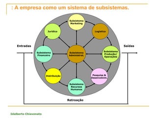 Idalberto Chiavenato
: A empresa como um sistema de subsistemas.
Subsistema
Marketing
Jurídico
Subsistema
Financeiro
Distribuição
Logística
Subsistema
Administrat.
Subsistema
Recursos
Humanos
Subsistema
Produção/
Operações
Pesquisa &
Desenvolvim.
Entradas Saídas
Retroação
 