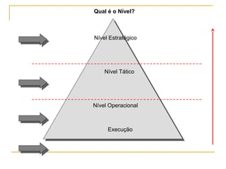 Nível Estratégico
Nível Tático
Nível Operacional
Execução
Qual é o Nível?
 