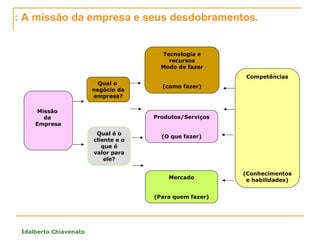 Idalberto Chiavenato
: A missão da empresa e seus desdobramentos.
Missão
da
Empresa
Qual o
negócio da
empresa?
Qual é o
cliente e o
que é
valor para
ele?
Tecnologia e
recursos
Modo de fazer
(como fazer)
Produtos/Serviços
(O que fazer)
Mercado
(Para quem fazer)
Competências
(Conhecimentos
e habilidades)
 