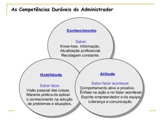 As Competências Duráveis do Administrador
ConhecimentoConhecimento
HabilidadeHabilidade AtitudeAtitude
Saber.
Know-how. Informação.
Atualização profissional.
Reciclagem constante.
Saber fazer.
Visão pessoal das coisas.
Maneira prática de aplicar
o conhecimento na solução
de problemas e situações.
Saber fazer acontecer.
Comportamento ativo e proativo.
Ênfase na ação e no fazer acontecer.
Espírito empreendedor e de equipe.
Liderança e comunicação.
 